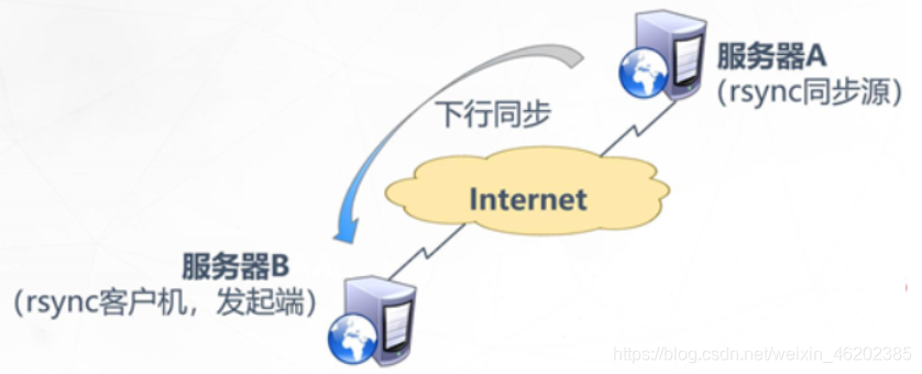 rsync 执行定时任务 rsync部署_rsync