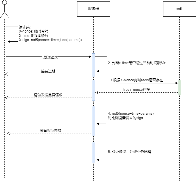 java 接口获取数据安全认证 java接口安全怎么处理_ide_02