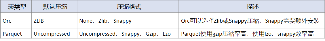 hive中snappy压缩比 hiveorc压缩_hive
