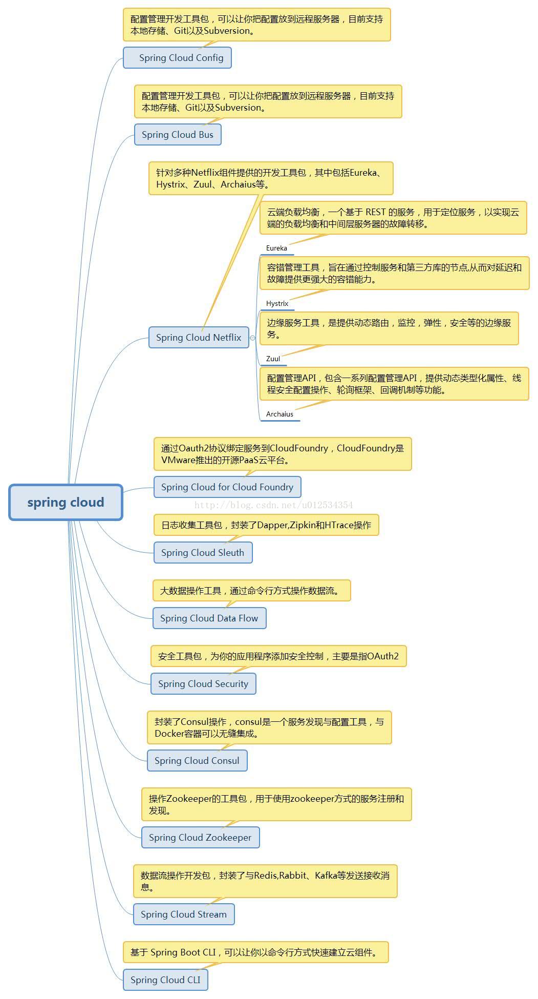 springcloud与springcloudnetflix与springcloudalibaba区别 springcloud和hsf,springcloud与springcloudnetflix与springcloudalibaba区别 springcloud和hsf_开发人员_02,第2张