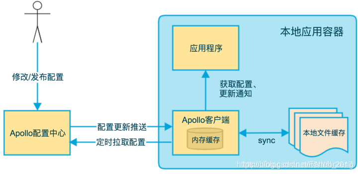 微服务边车配置获取客户端ip 微服务配置中心原理_服务端_04