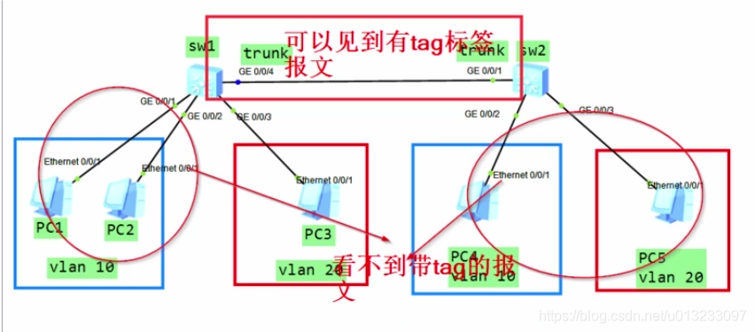 vlan和trunk配置的心得体会 vlan和trunk的作用,vlan和trunk配置的心得体会 vlan和trunk的作用_链路_07,第7张