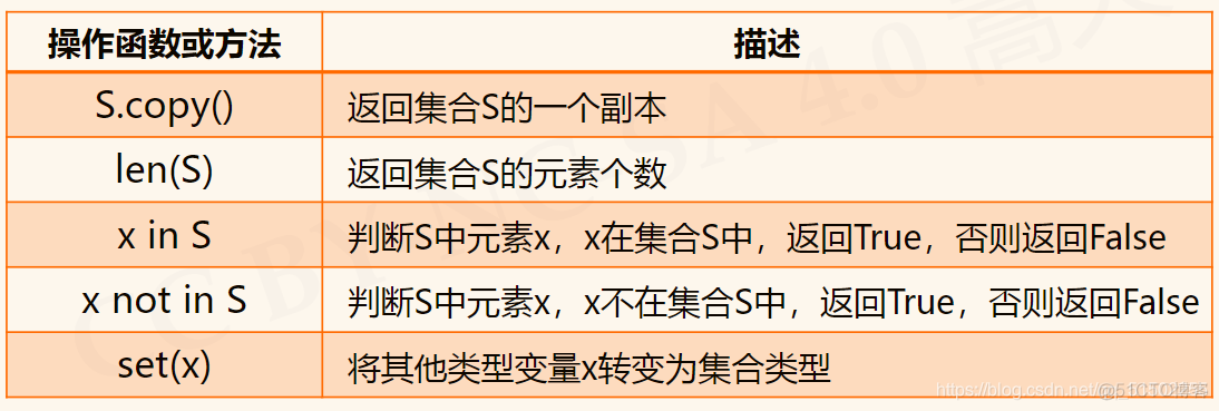 组合数据类型python 组合数据类型包括_集合类型_05