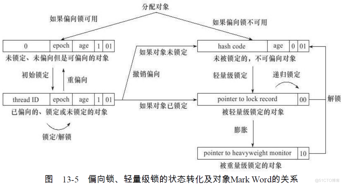 偏向锁的lock record 偏向锁是什么_java