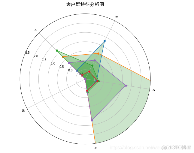 航空公司客户价值 聚类算法比较 航空公司客户分级案例_KMeans_04