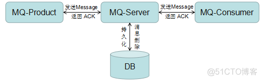 mq消息队列削峰 mq 消息队列_数据_02