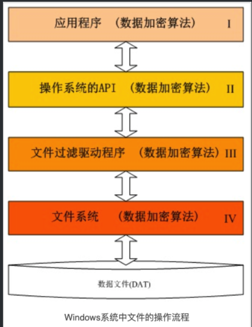 文件加密算法 文件加密技术_驱动程序