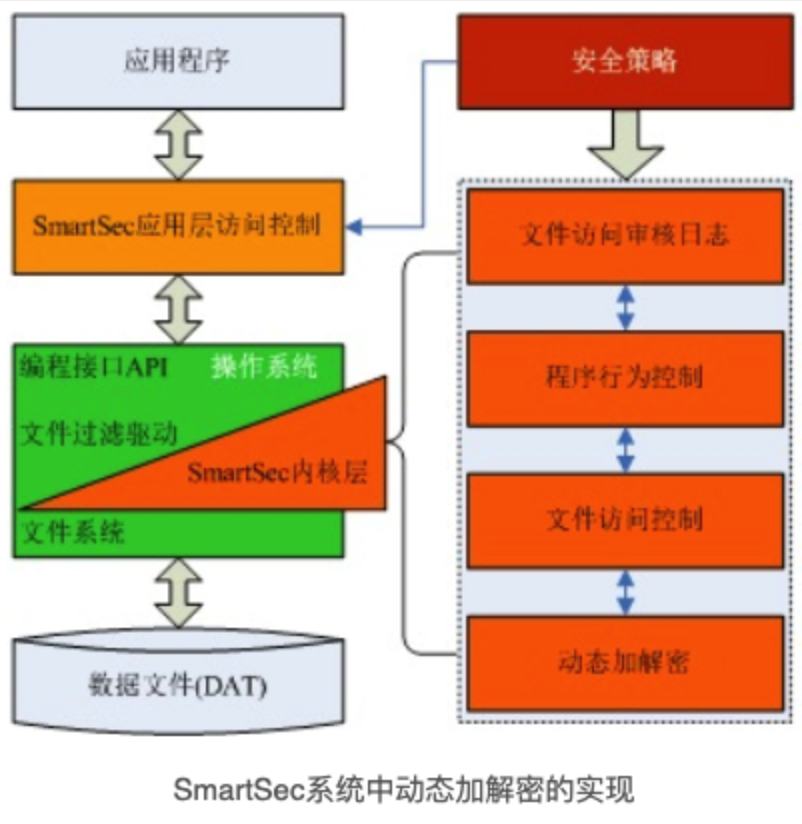 文件加密算法 文件加密技术_驱动程序_03