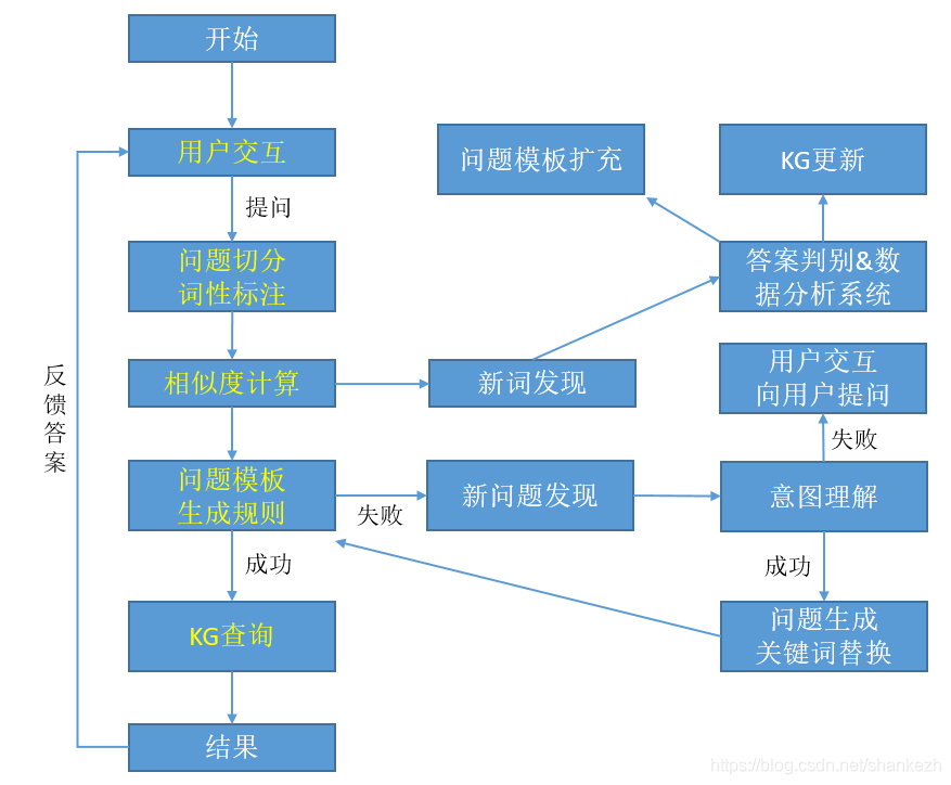 django实现问答系统 python问答系统,django实现问答系统 python问答系统_知识图谱_07,第7张