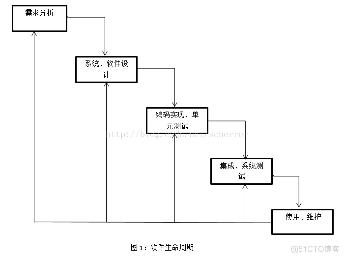 app_process 指定进程名 软件process_瀑布模型