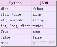 python coredump 工具 分析 dumps python_CSV