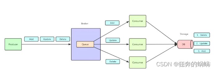 rabbitmq 顺序消费 springboot rabbitmq消费顺序性_发送消息