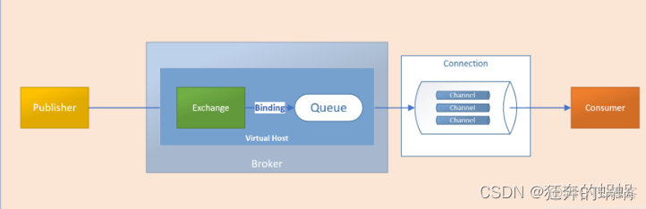 rabbitmq 顺序消费 springboot rabbitmq消费顺序性_发送消息_03