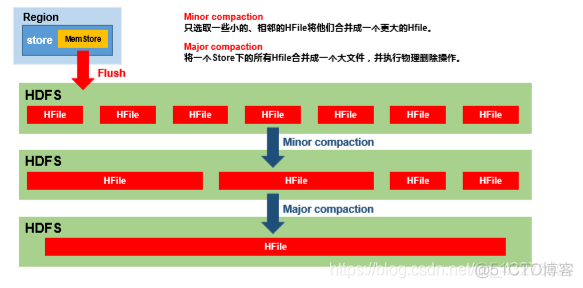 geomesa读写hbase hbase 读写性能_Server_09