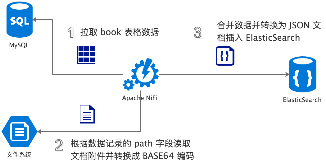 es快速检索使用的实时 es全文检索 应用场景,es快速检索使用的实时 es全文检索 应用场景_数据库,第1张