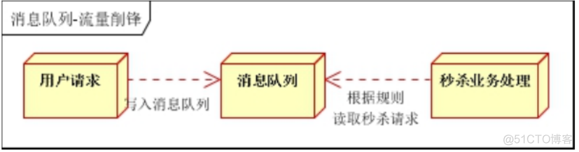 activemq 最多可以积压多少消息 activemq并发量_java_04