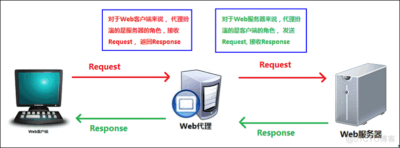 只有ip nginx 代理Windows上的seafile nginx作为代理服务器_服务器