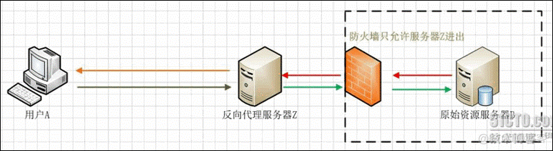 只有ip nginx 代理Windows上的seafile nginx作为代理服务器_服务器_03