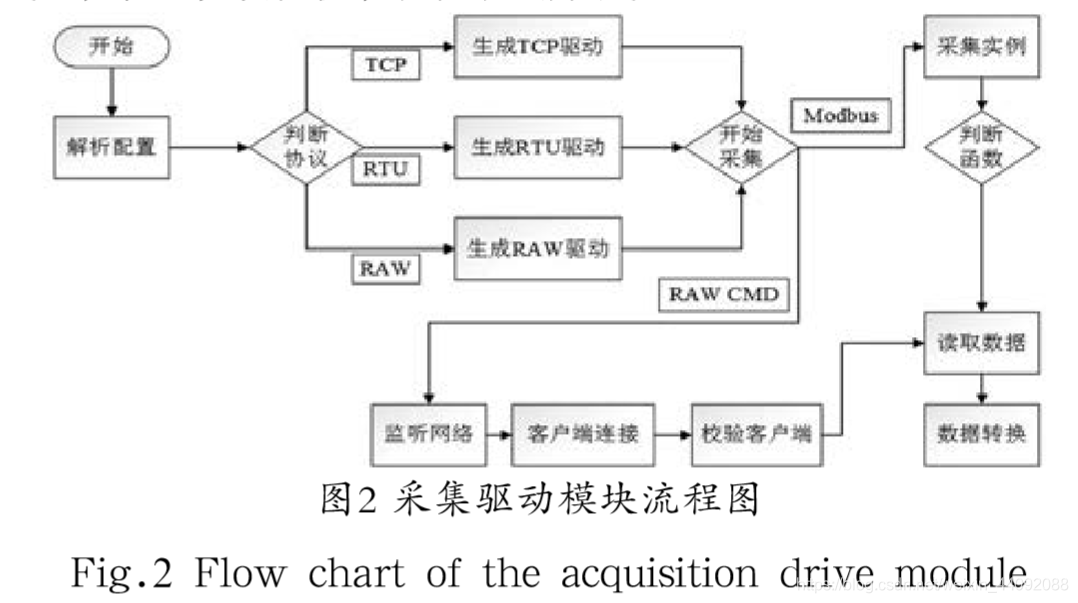 工业数据采集为什么不用java 工业数据采集方式_驱动模块_02