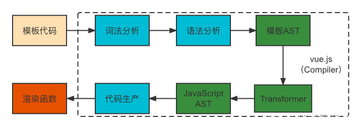 vue yarn编译 vue编译器结构图,vue yarn编译 vue编译器结构图_vue yarn编译_02,第2张