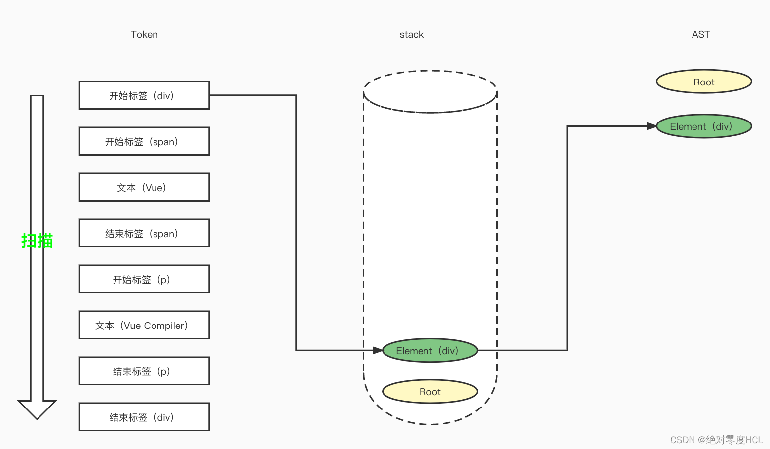 vue yarn编译 vue编译器结构图,vue yarn编译 vue编译器结构图_vue.js_07,第7张