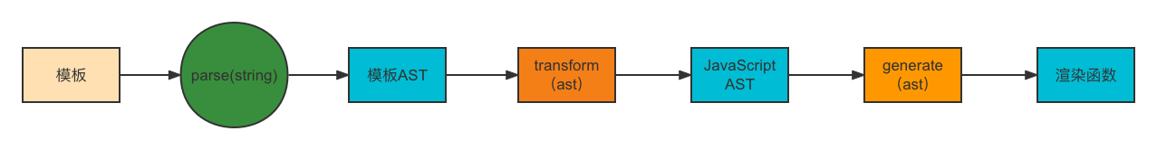 vue yarn编译 vue编译器结构图,vue yarn编译 vue编译器结构图_javascript_15,第15张