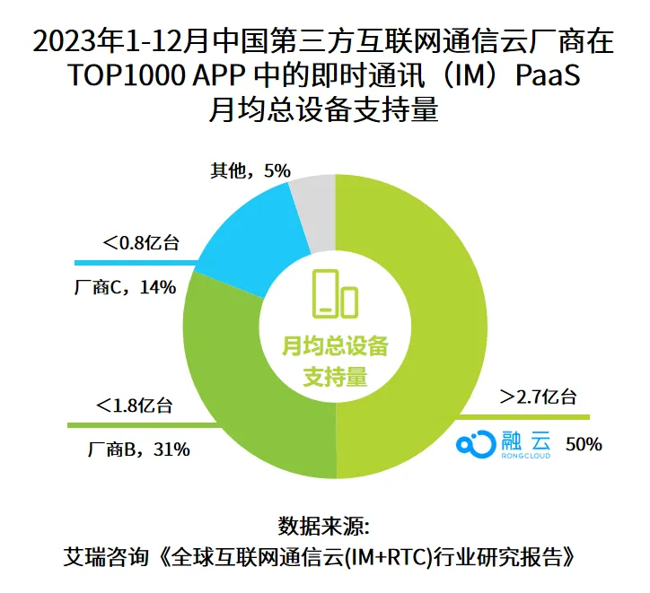 融云荣获 ToB 行业头条「实力先锋企业」_迭代_02