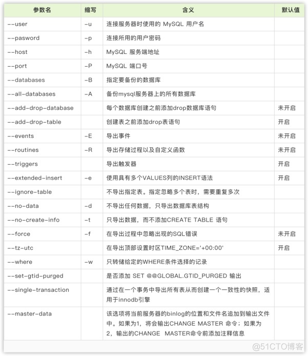 mysqldump 指定数据库和表 mysqldump怎么用_mysql_02