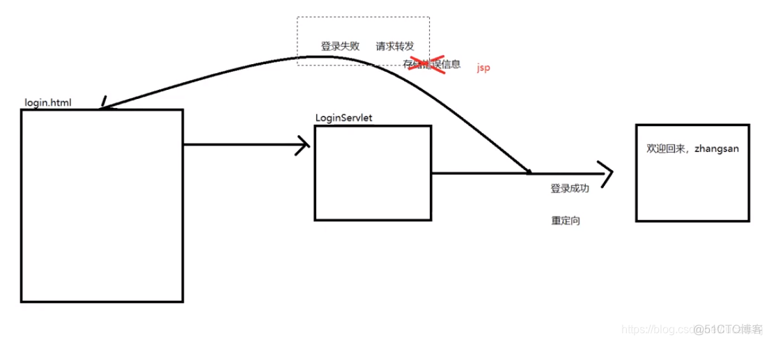 java 获取的session java如何使用session实现登录_jdbc