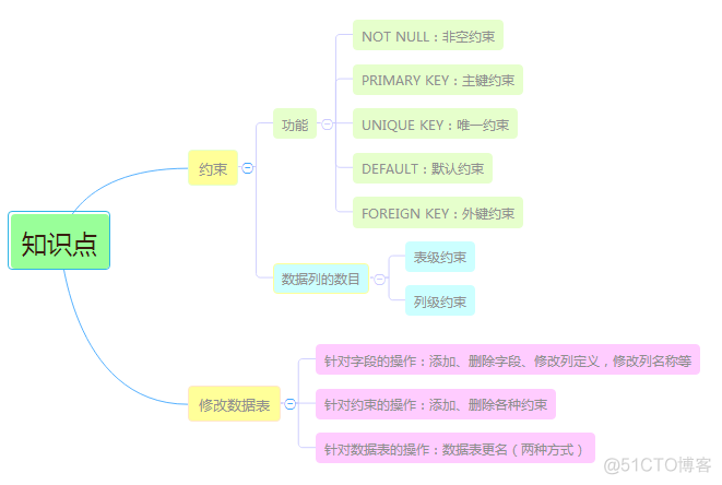 mysql修改约约束名 mysql修改约束条件_主键