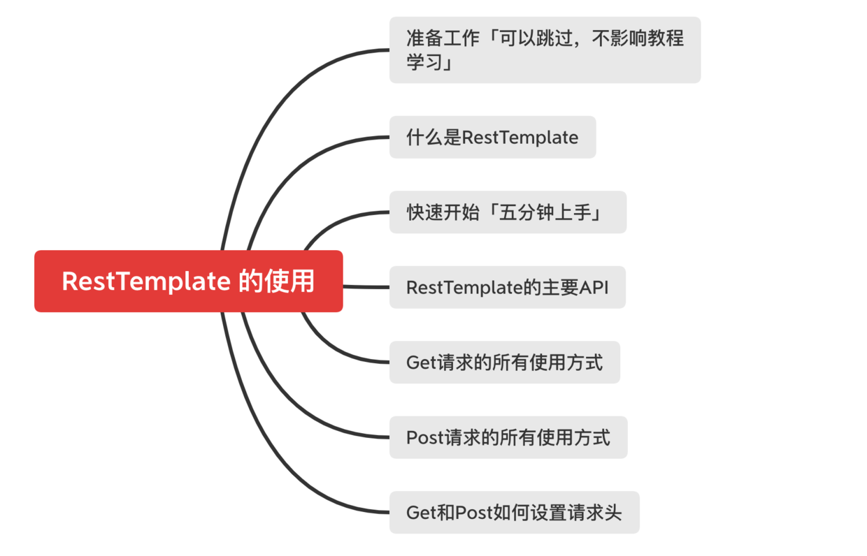 java resttemplate删除操作 java resttemplate post请求,java resttemplate删除操作 java resttemplate post请求_请求头_02,第2张