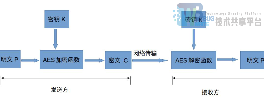 C语言AES域乘法 c语言实现aes_c语言如何加密系统