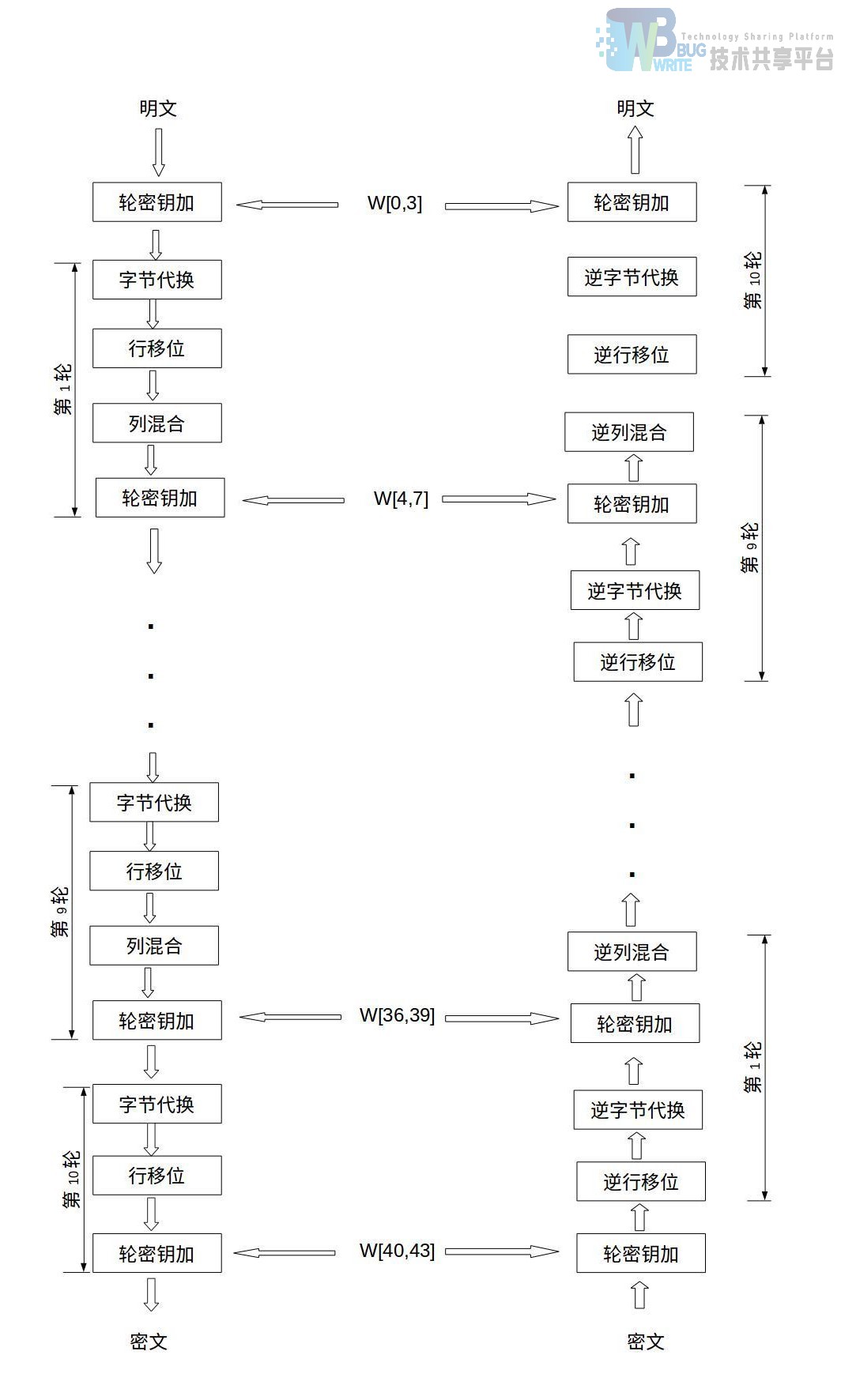 C语言AES域乘法 c语言实现aes_c语言如何加密系统_02