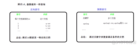 elk关键字查询 elk检索_spring