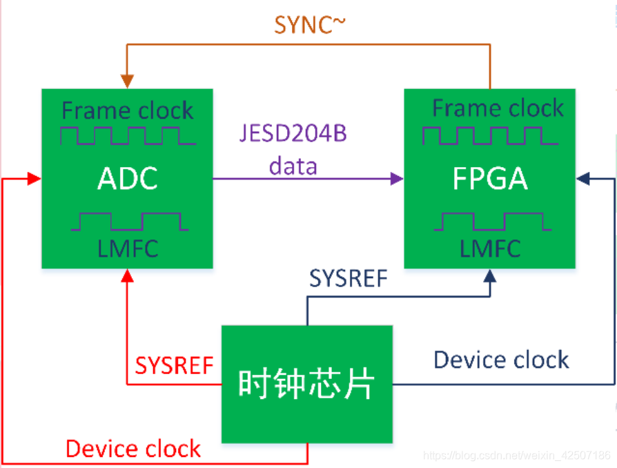 jesd204b时钟方案 jesd204b参考时钟_jesd204b时钟方案