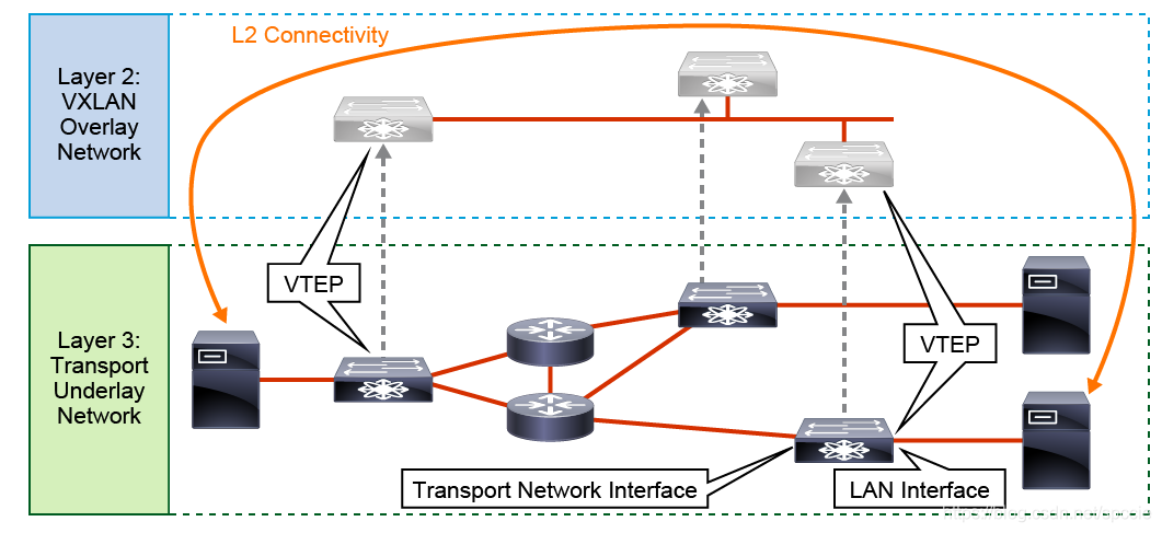 VXLAN Fabric vxlan fabric介绍_封装_03