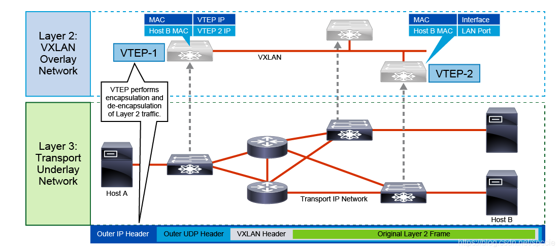 VXLAN Fabric vxlan fabric介绍_IP_04