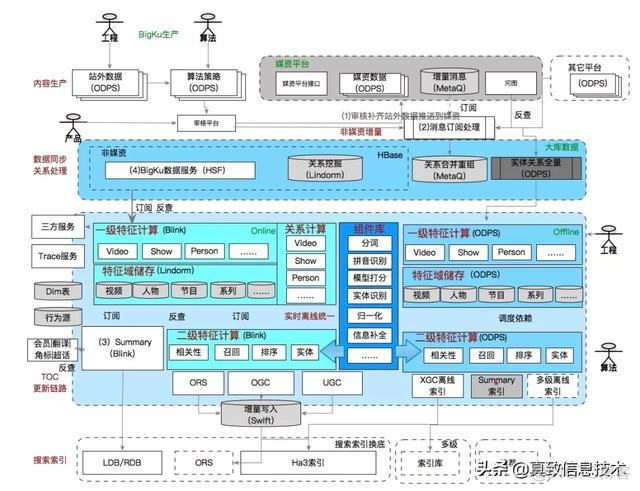 亿级数据调优 java 亿级数据更新_亿级数据调优 java_03