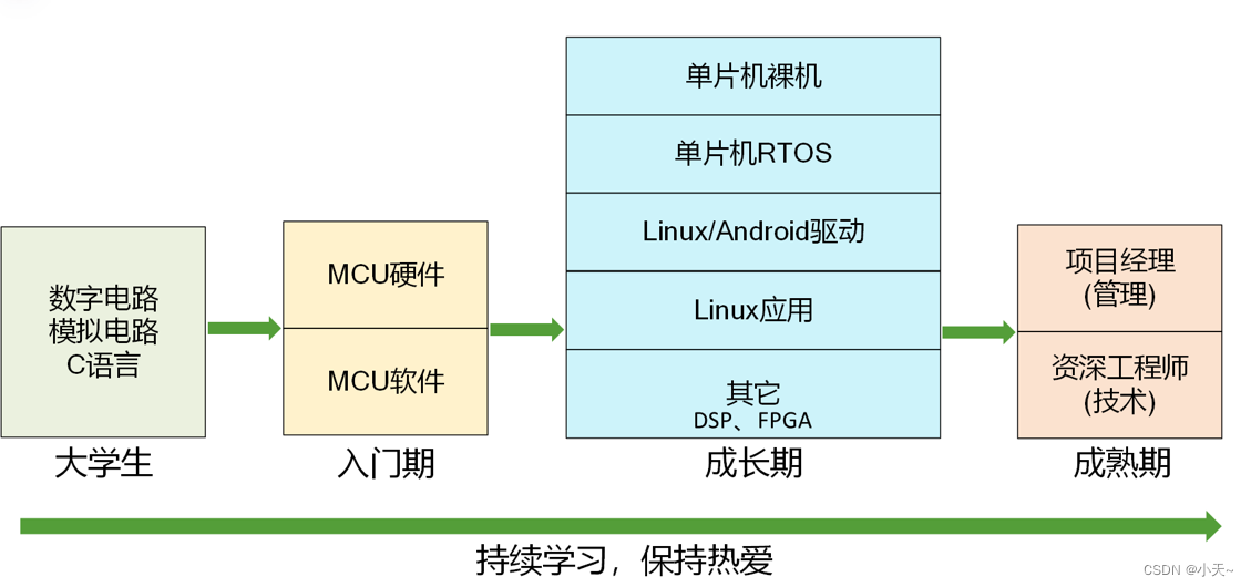 嵌入式智能家居数据集 嵌入式开发智能家居_裸机开发