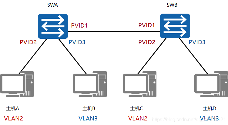 vlan提问 vlan内容_Access_05