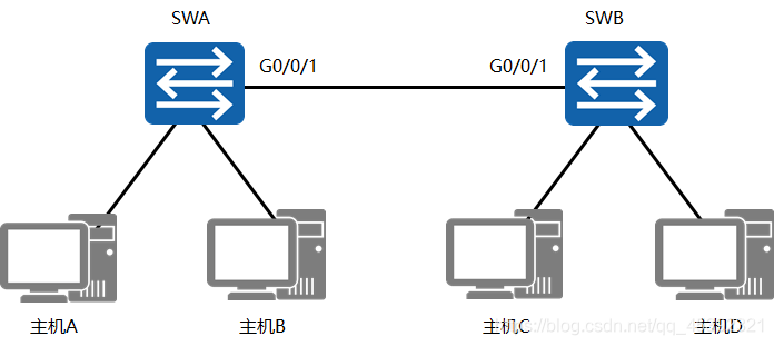 vlan提问 vlan内容_链路_10