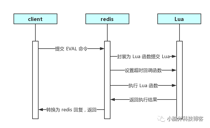 redis利用劫持DLL redis哪些命令会阻塞服务器_服务器无法执行该事务_03