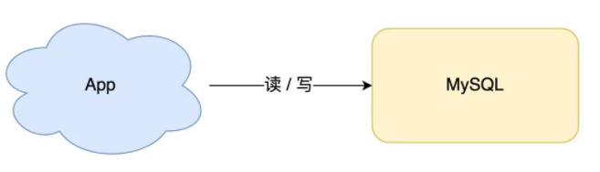 redission创建读写锁 redis读写策略_数据库