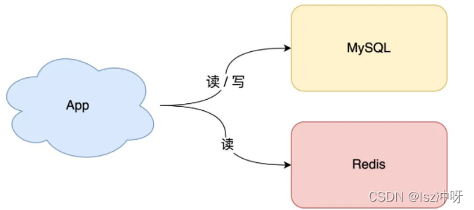 redission创建读写锁 redis读写策略_数据库_02