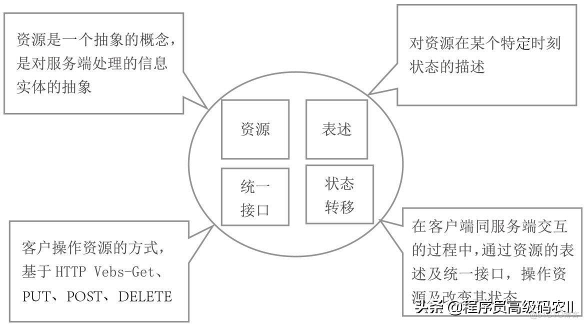 rest接口 delete rest接口协议_REST