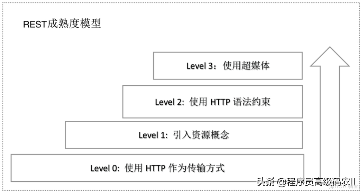 rest接口 delete rest接口协议_java_02