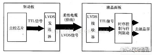 lvs 双主配置 双lvds接口_fpga开发