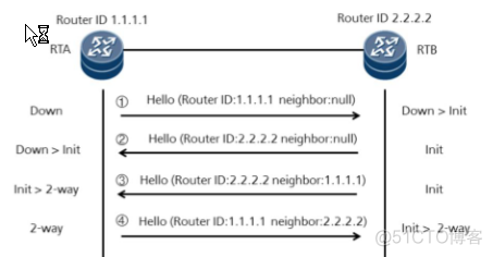 ospf中routerID的配置方法 ospf中router id_链路