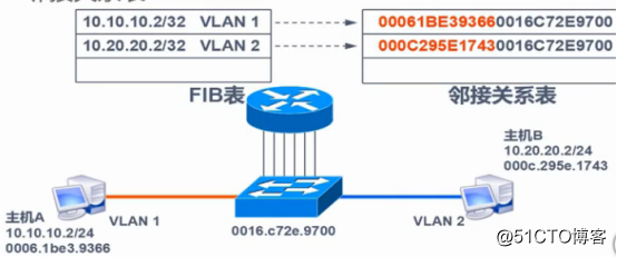 三层交换vlan间通信 三层交换机vlan间通信原理_封装_10