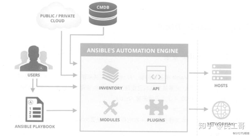 ansible自动化运维实验参考 ansible 自动化运维_centos